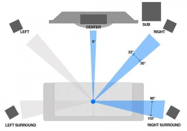 Diagram of home cinema acoustics speaker placement