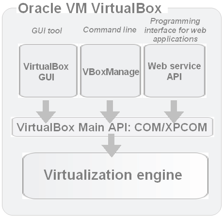  Interfaces for interacting with Oracle VM VirtualBox